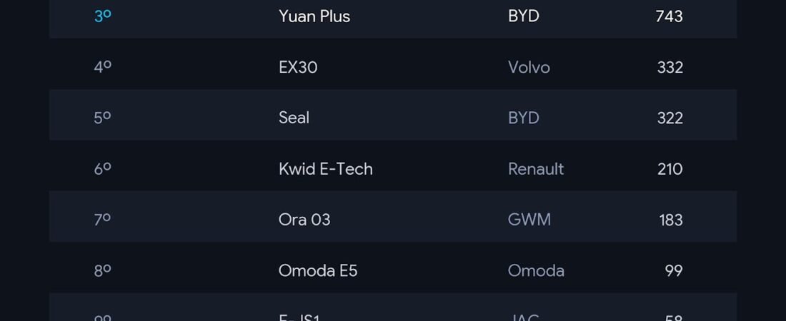 ⚡ Ranking dos carros elétricos mais vendidos no Brasil: BYD domina o mercado e confirma a mudança no setor automotivo